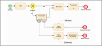 OMG BPMN by Example Figure 5.3